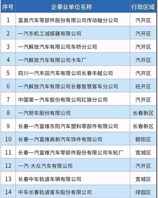 58家！長(zhǎng)春市揮發(fā)性有機(jī)物重點(diǎn)排污單位名錄發(fā)布！